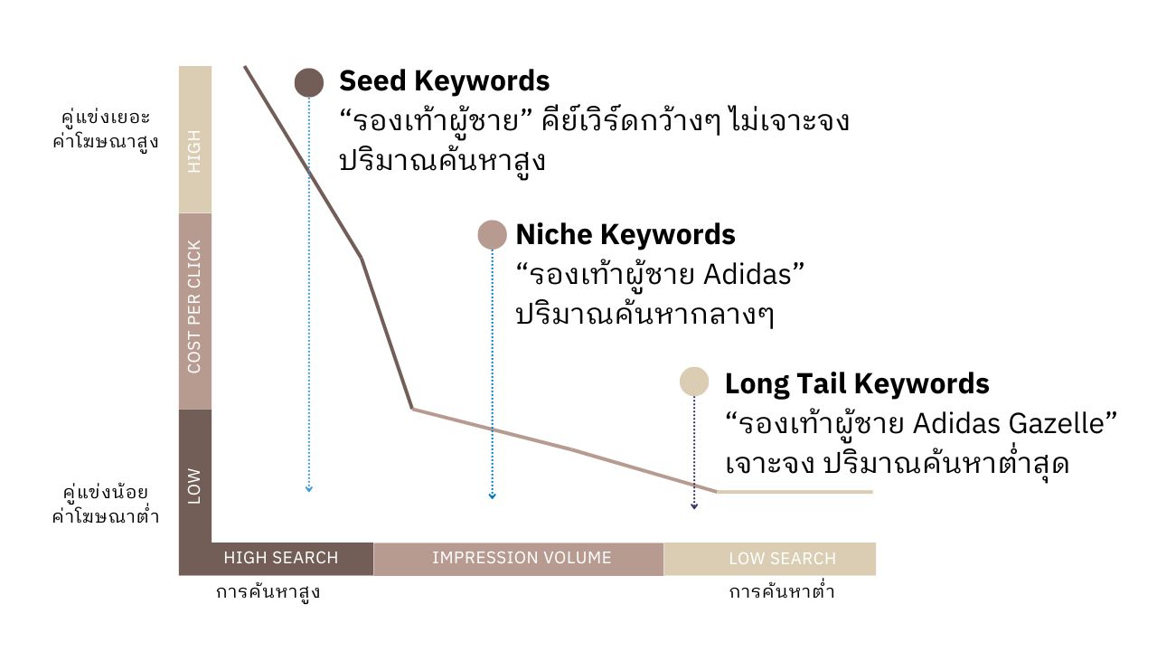 Keyword Research